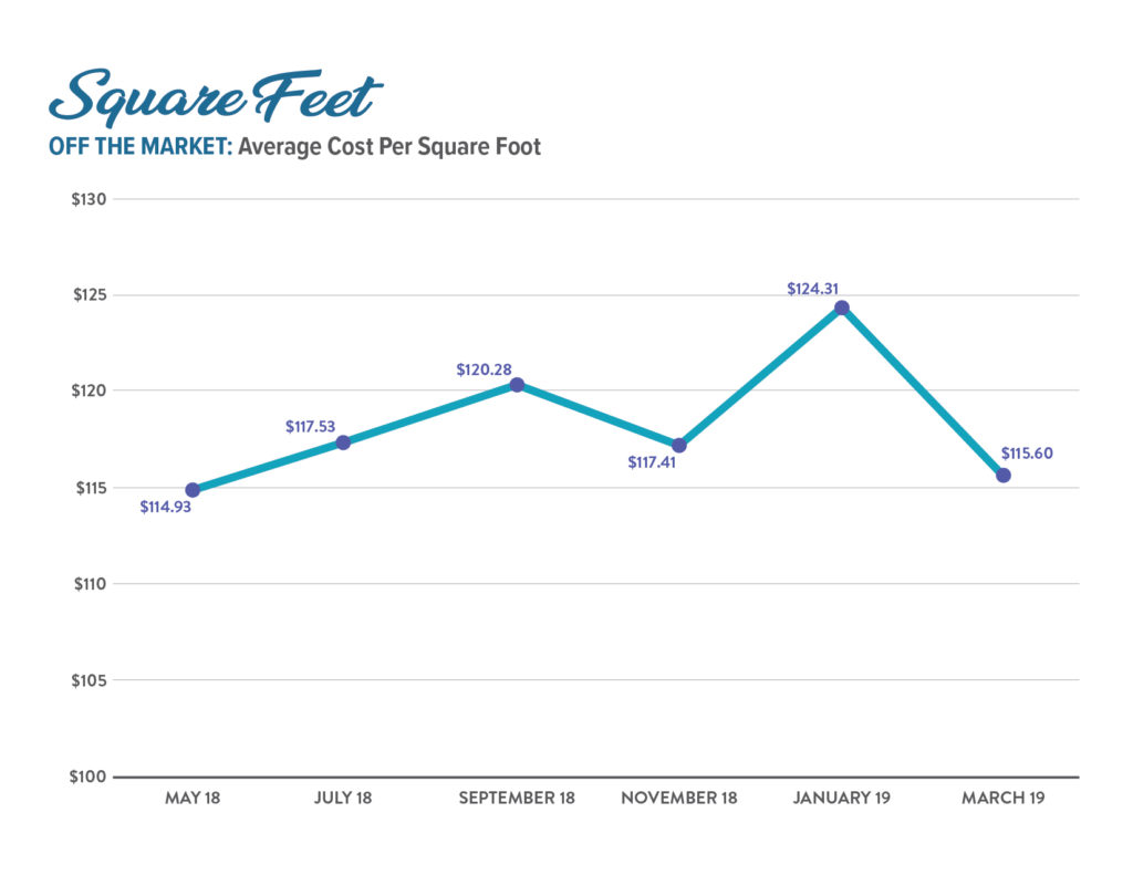 Square Feet Collierville Market Statistics Tour Collierville